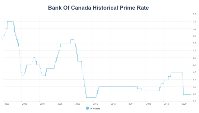 Bank of Canada Historical Prime Rate