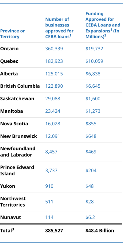 CEBA loans by province - Canadian Government CEBA Program Statistics - Jun 2023